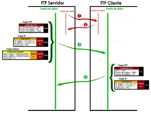 Transferencia FTP de un archivo, protocolo TPC/IP
